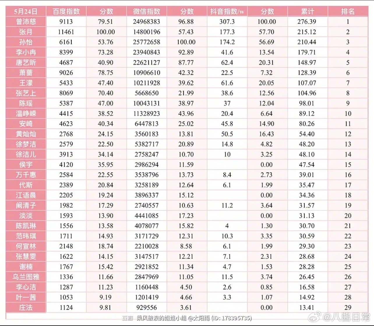 浪姐29位姐姐百指微指抖指累计排名乘风2026