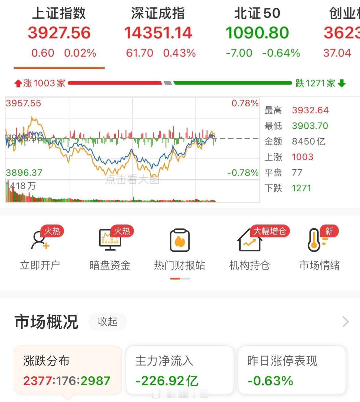 下午情绪在慢慢回暖，从早上的退潮，到现在的混沌，这里不要恐慌，等下一次放量，就是