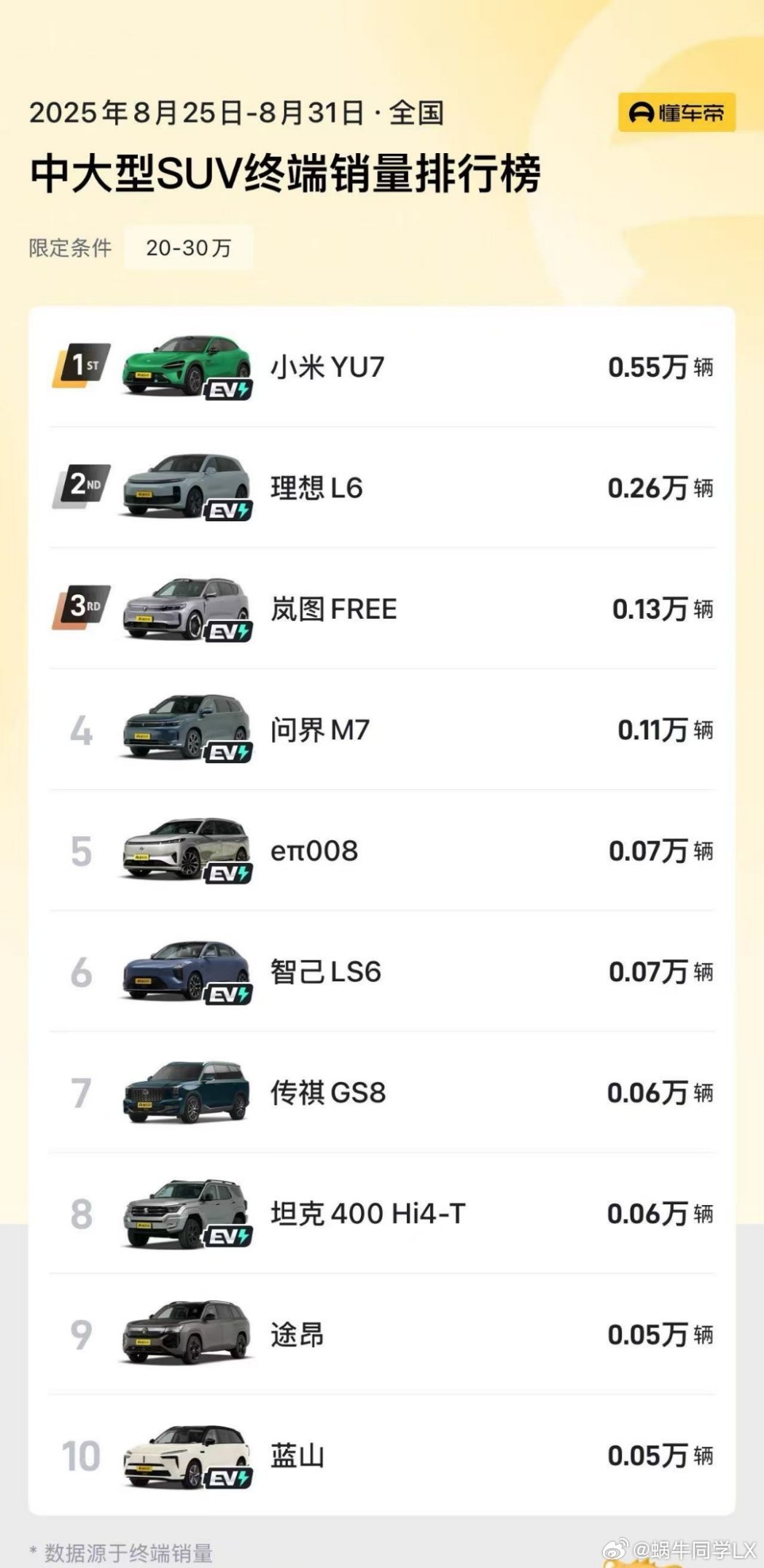 岚图FREE+8月销量5239台，无论是周销量还是月销量，岚图FREE+的表现都
