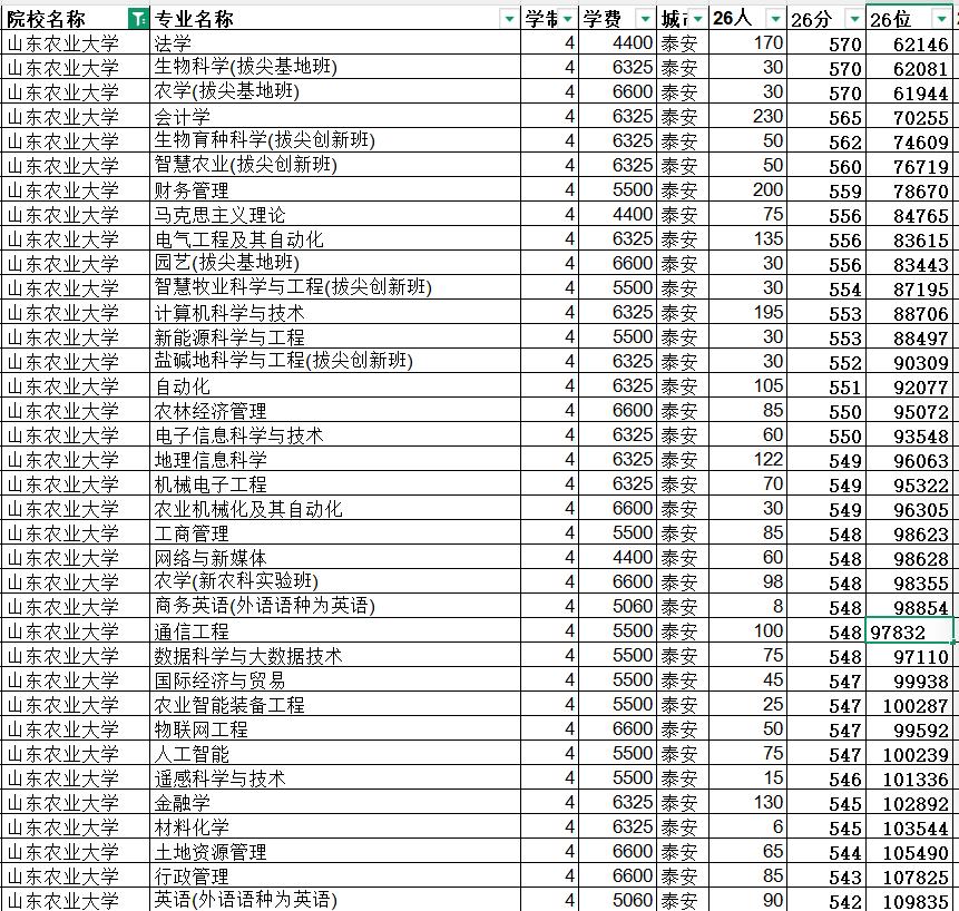 🌾 山东农大：山东高校圈里的“扫地僧”，这波要逆天？（2026年录取数据在末尾