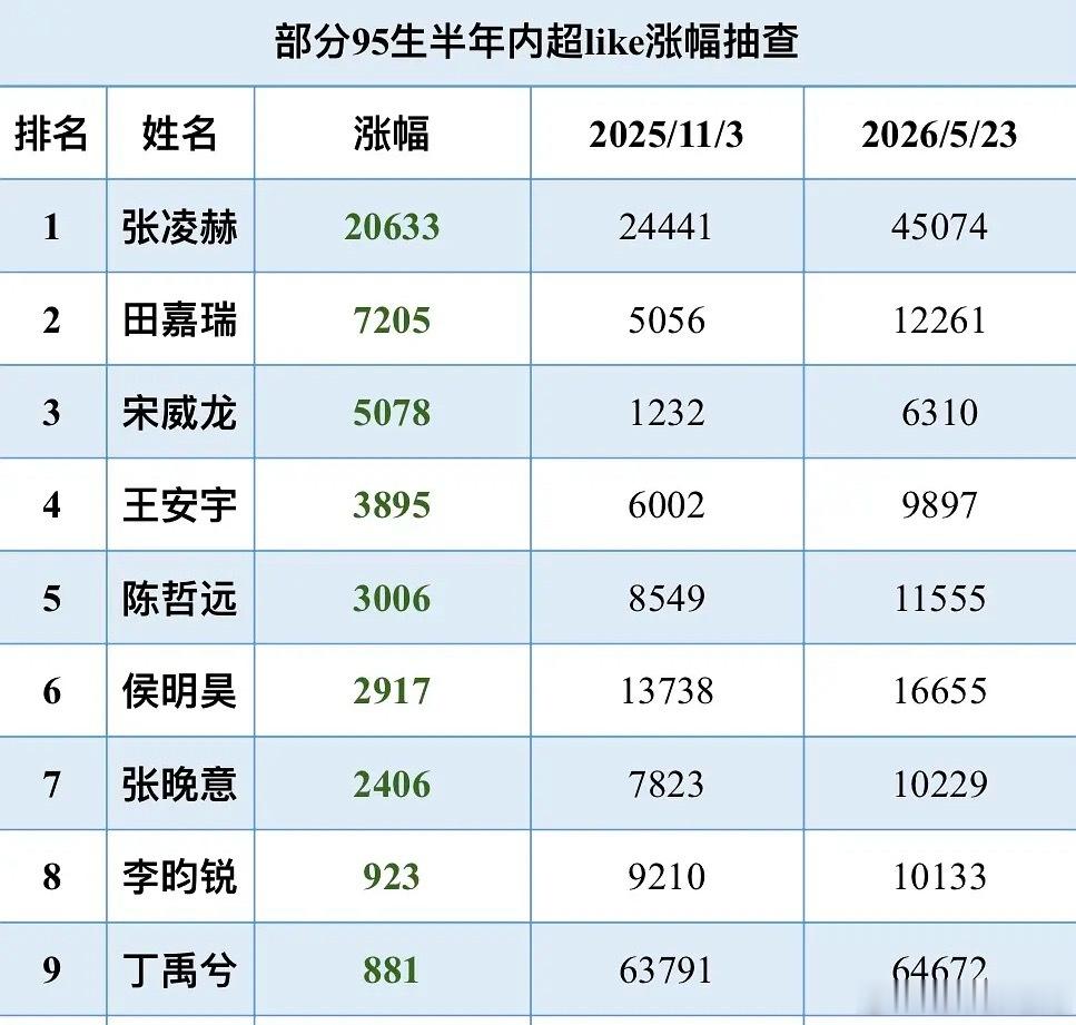 部分95生半年内超LIKE涨幅，符合体感吗？张凌赫大爆剧后差不多翻倍了，丁禹兮依