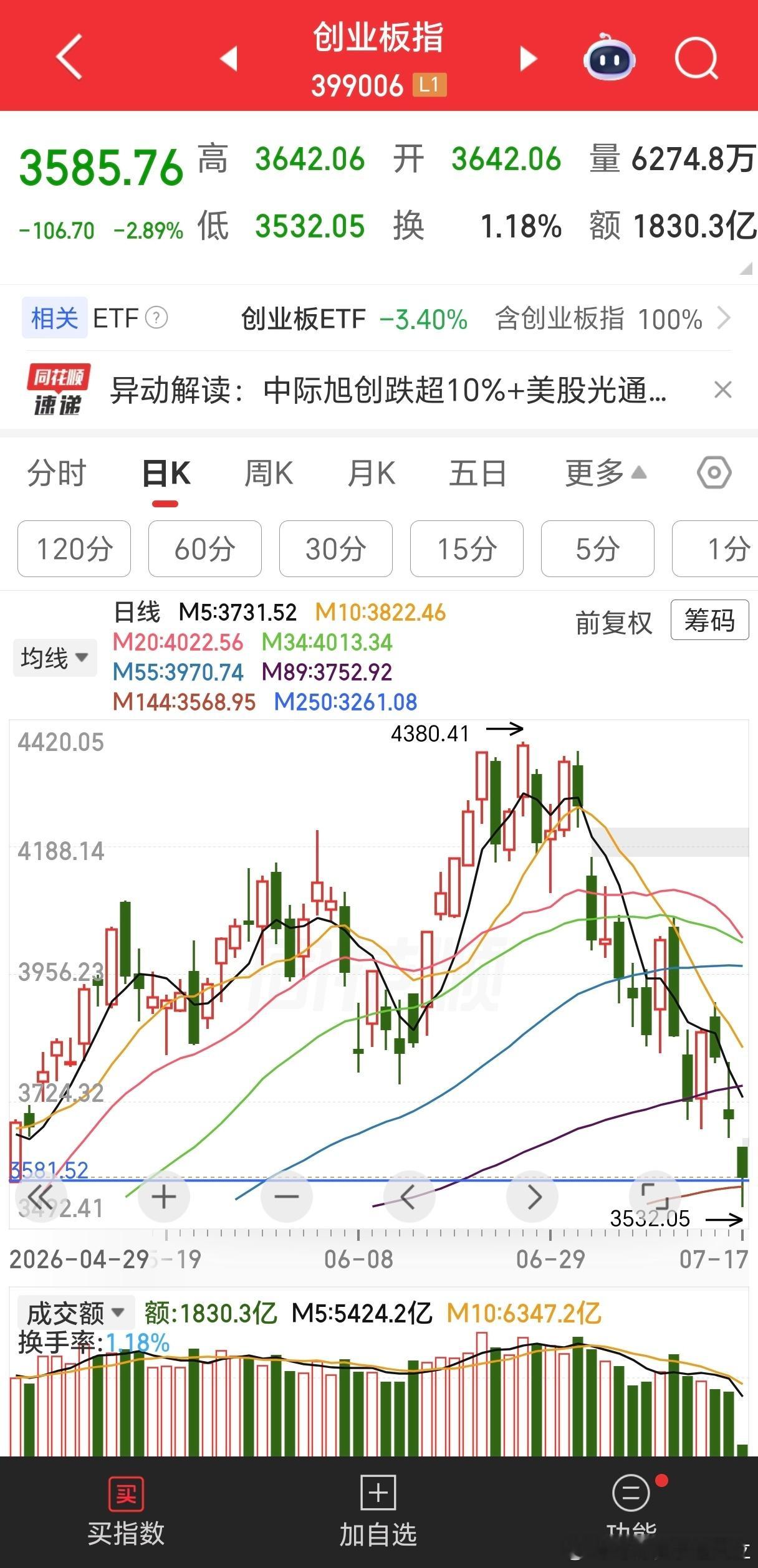 创业板下半年最低点3532附近。科创50的1770，是三季度低点，预计后续还会略