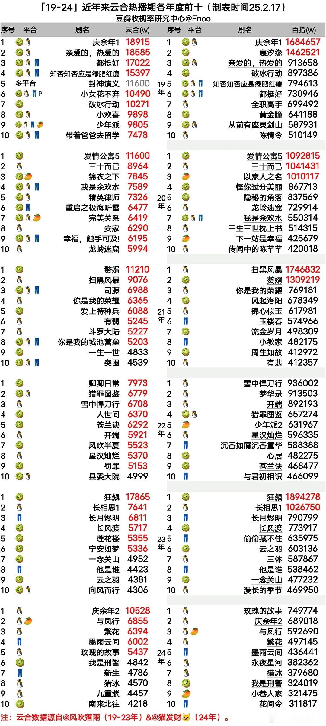 2019——2024年百指前十：图2为年度热播期集均前十+百指情况。 