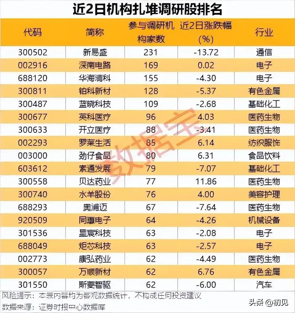 机构调研热度榜出炉！近2日机构扎堆关注的个股全景解析！
 
本次梳理覆盖近2日获