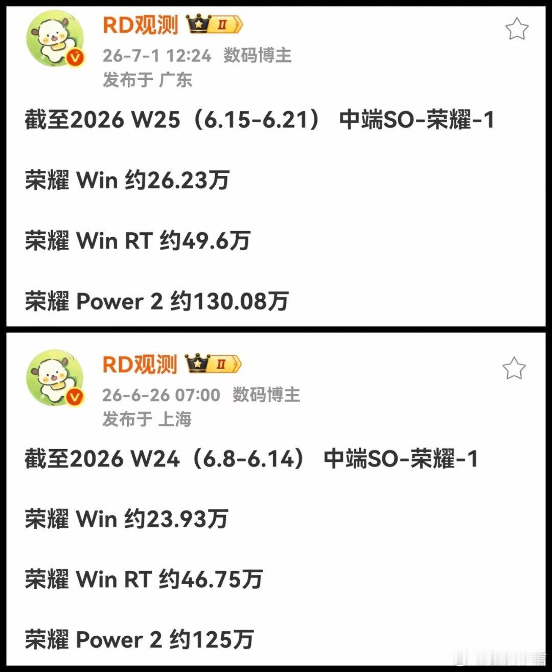 2026年第25周荣耀中端机型市场表现出炉，RD监测数据显示三款机型销量全线走高