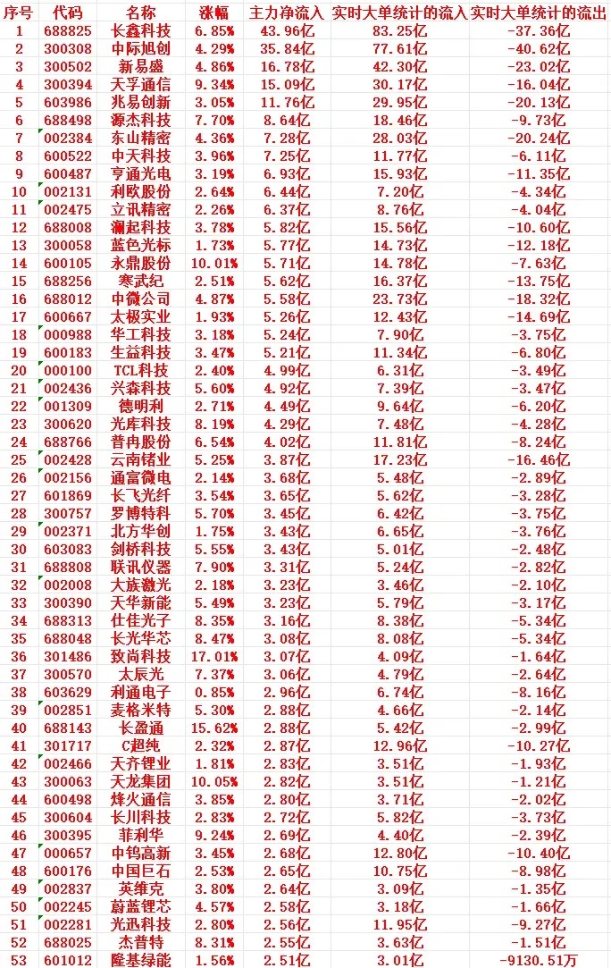 8月12号上午盘，主力趁低位“大幅买入”这些个股1 688825 长鑫科技 6.