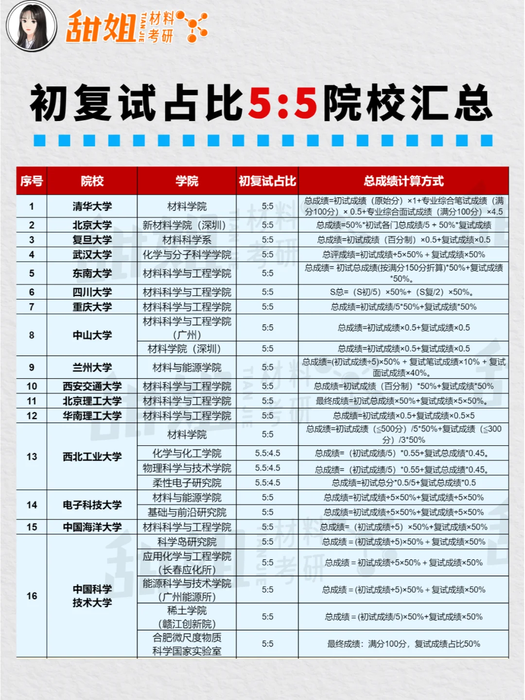 复试同样重要，复试占比50%院校！