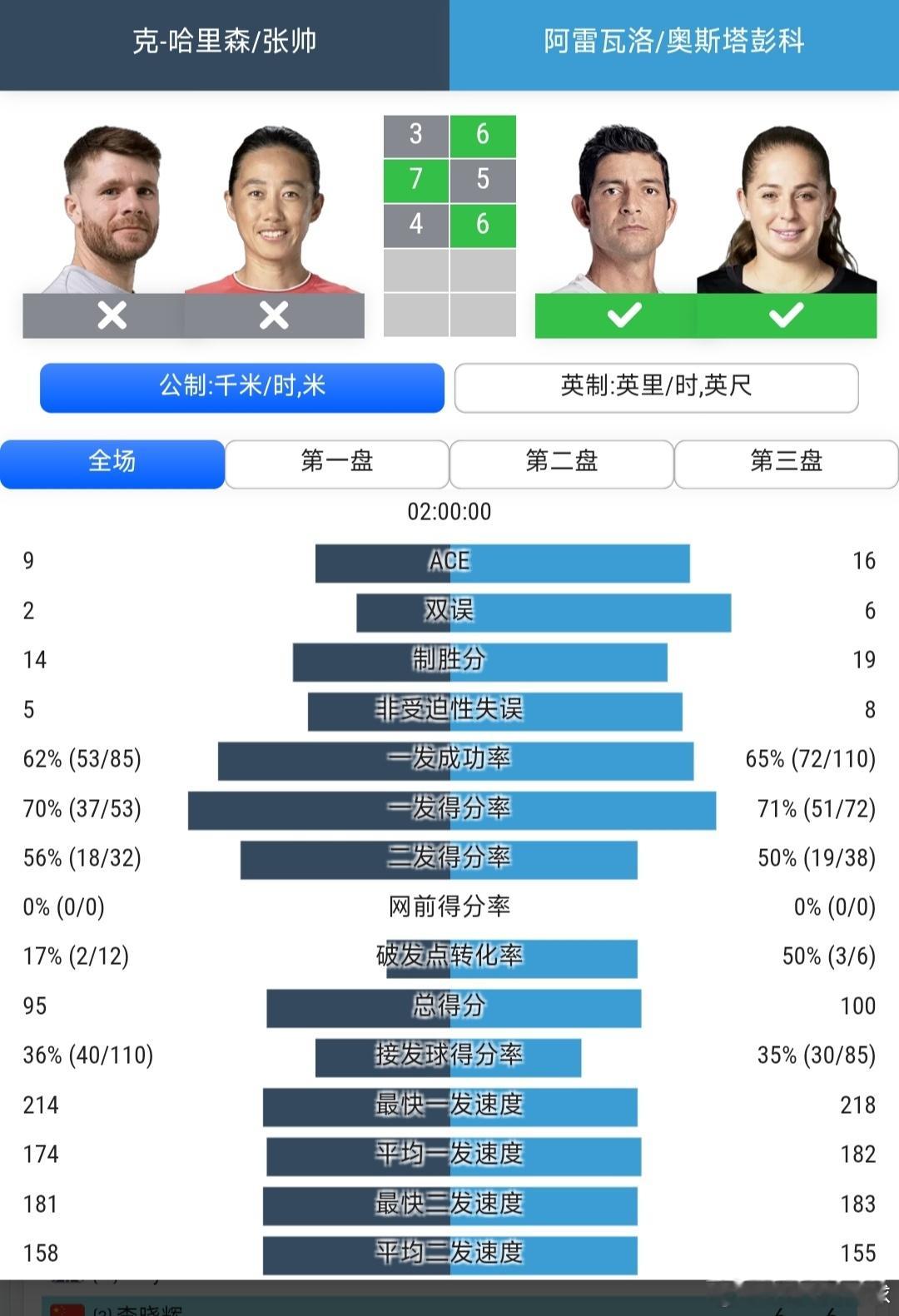 温网2026 混双半决赛张帅🇨🇳/哈里森🇺🇸3-6/7-5/4-6不敌阿