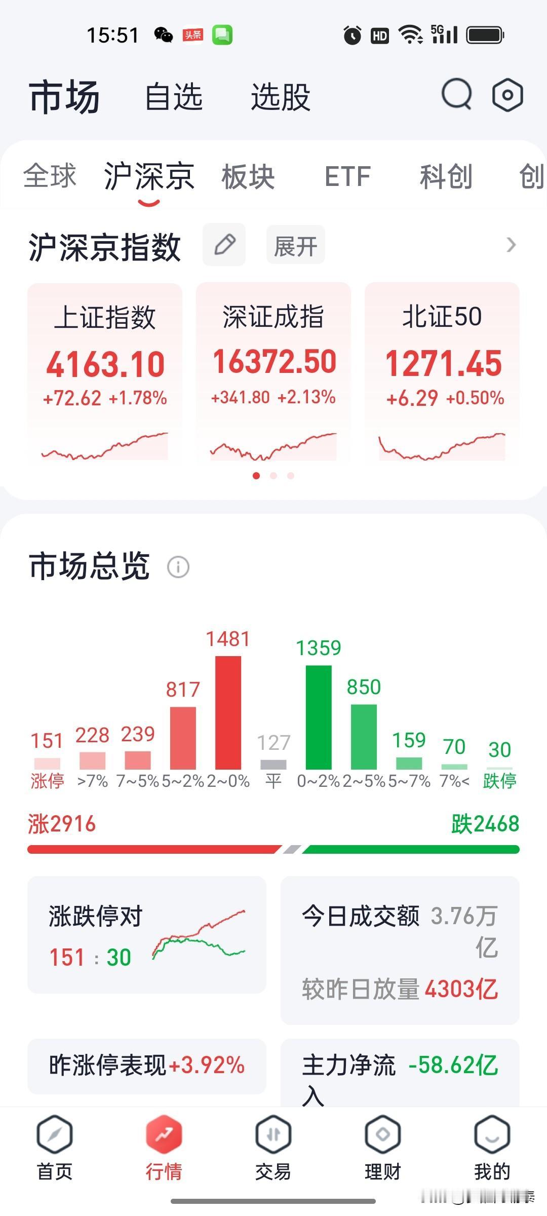指数全线大涨但暗藏分化！行情进入高低切换，高位股该逢高落袋了
 
今天大盘高开高
