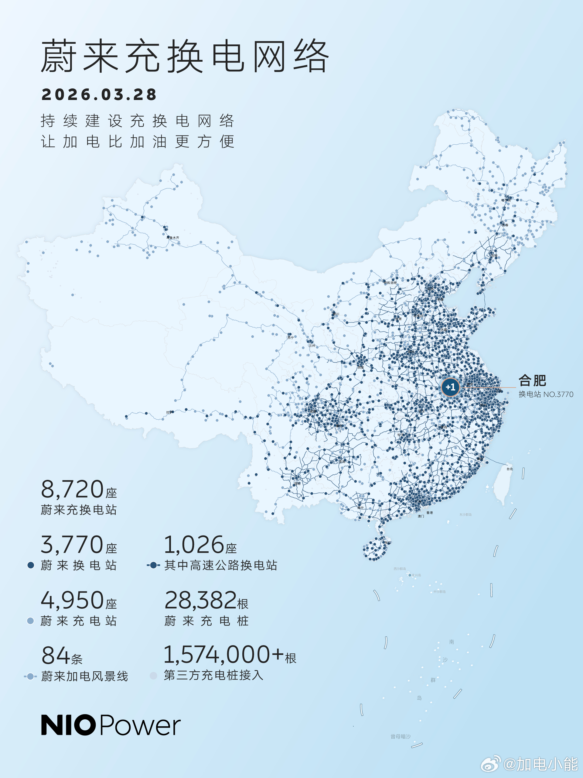 3月28日，NIO Power 1站上线NO.3770 蔚来换电站 | 合肥长江