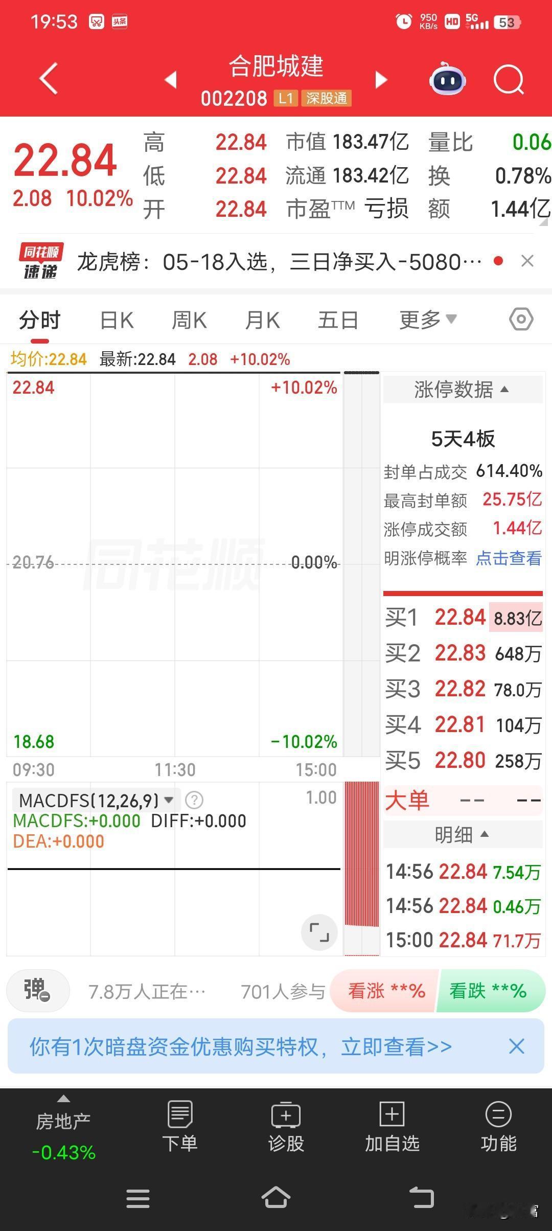合肥城建这波操作太猛了！5 个交易日 4 个涨停，累计涨幅 53.60%，截至 