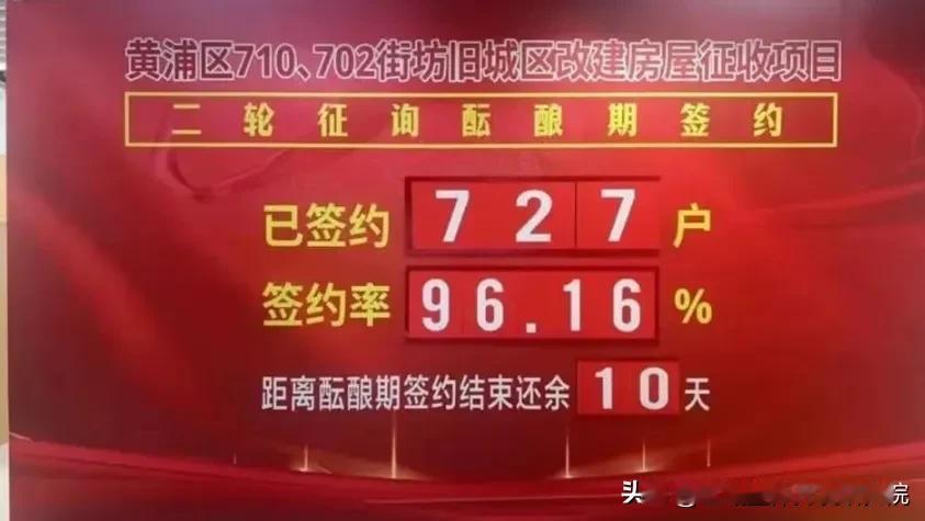 黄浦区710、702街坊，签约率达到96.16%，700多户居民告别旧居，即将迎