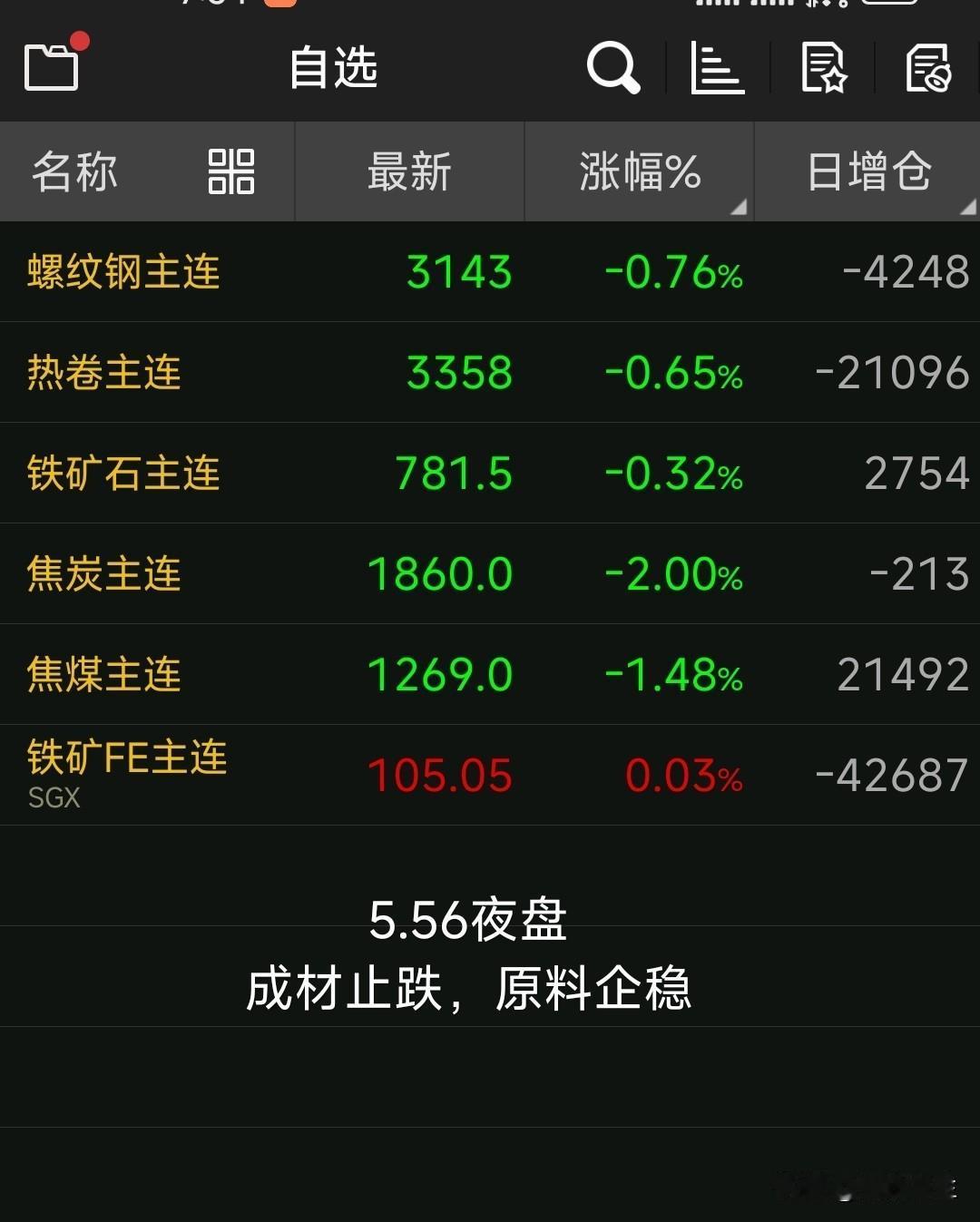 【5月27日钢坯早报】

昨天钢坯跌60！

现迁安3020，松汀也是3020，