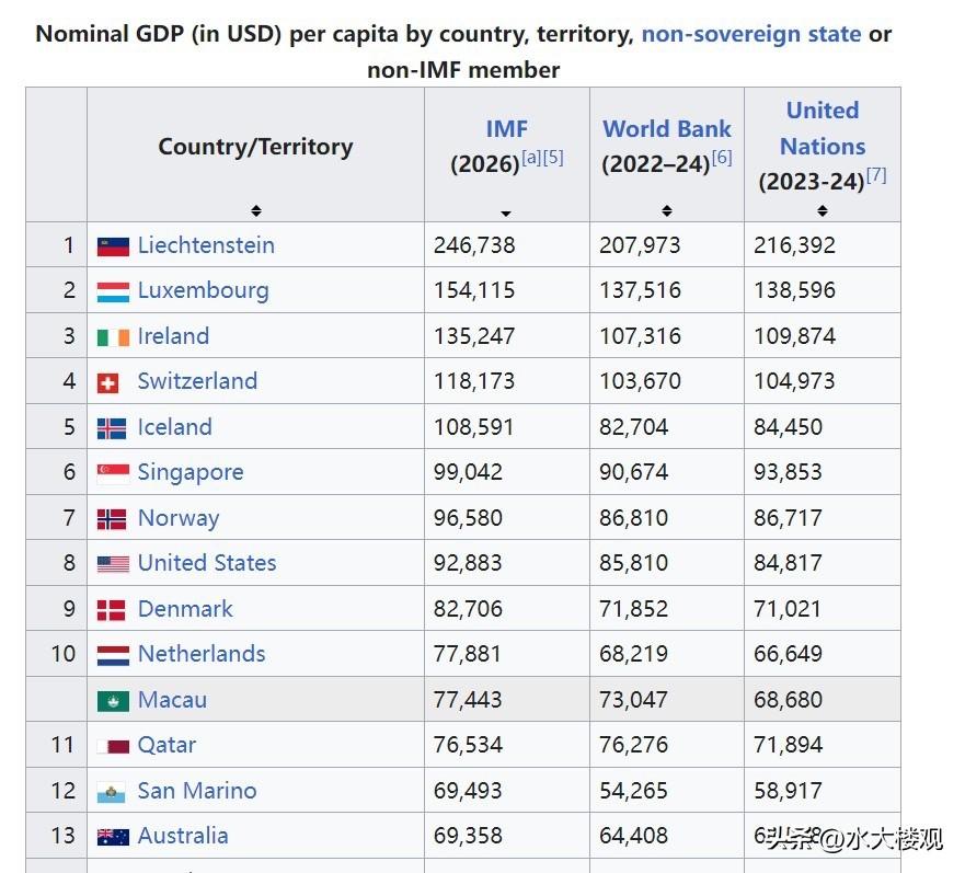 丑国人均GDP略低于新加坡，远高于香港。
