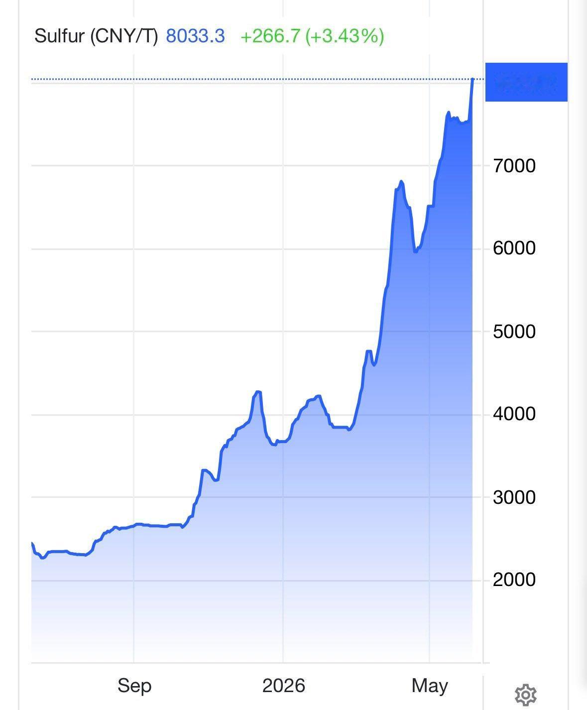 硫磺价格同比上涨了230%。热点解读 硫磺是炼油系统次级压力信号——它是加工高硫