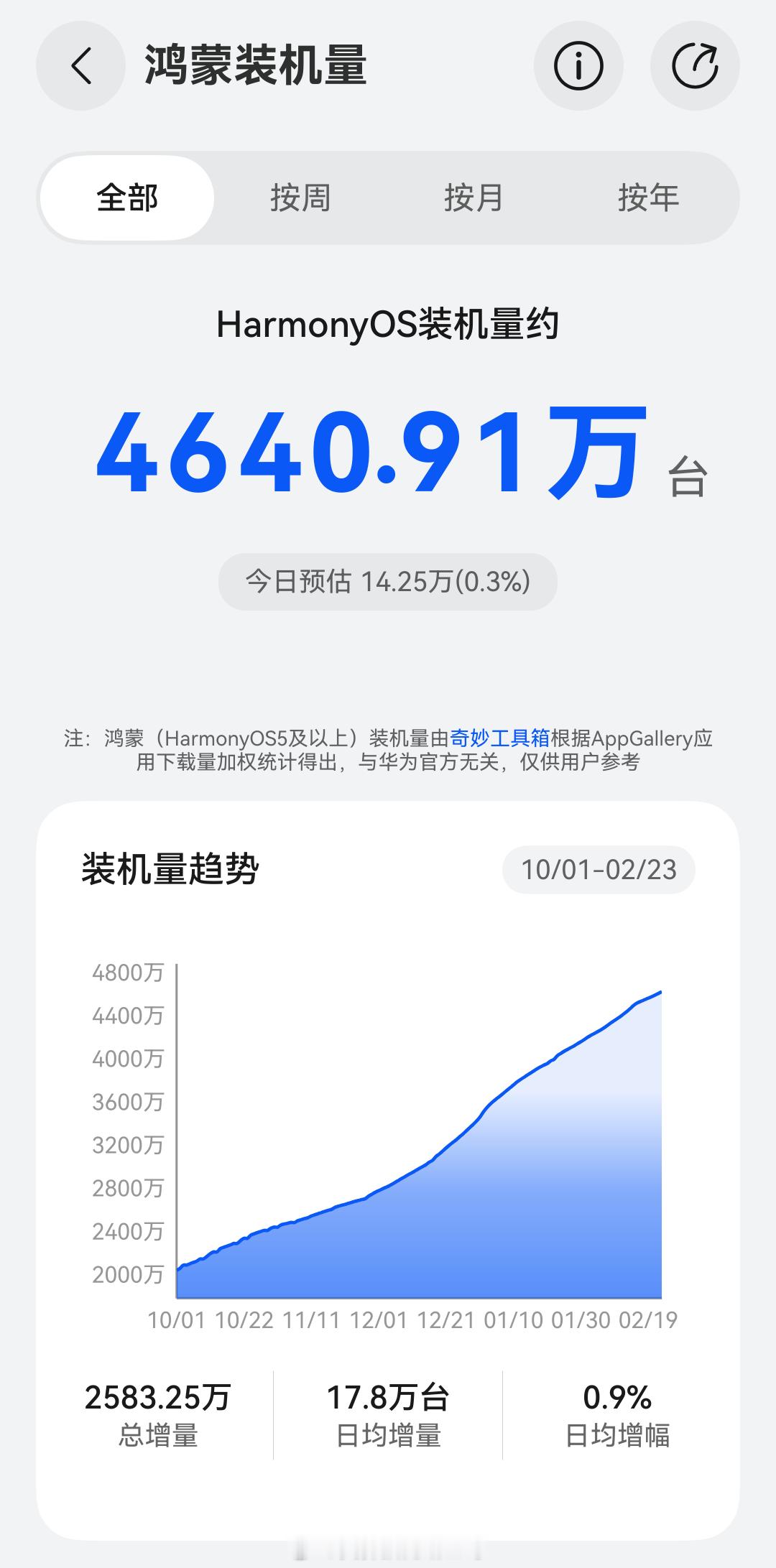 华为2025年销售收入超8800亿 这是历史第二高的收入，仅次于2020年的89