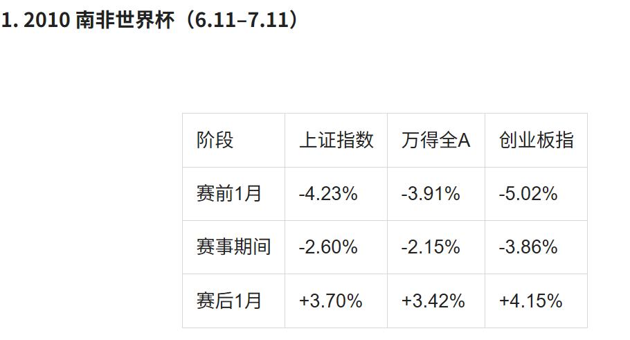 马上就要世界杯了，每次体育大会都会对股票市场产生一定的影响，让我们来看看最近几届