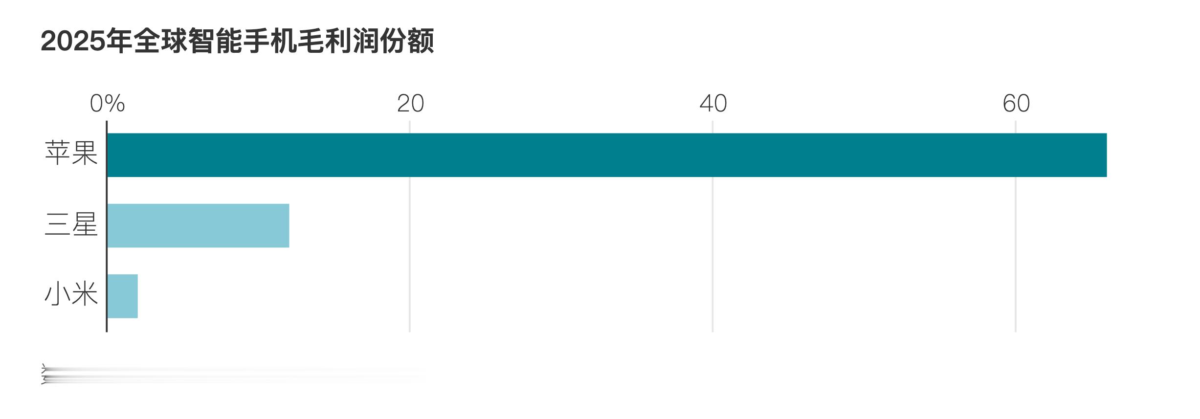 华尔街日报 用一组图来说明苹果在智能手机行业中的地位。 