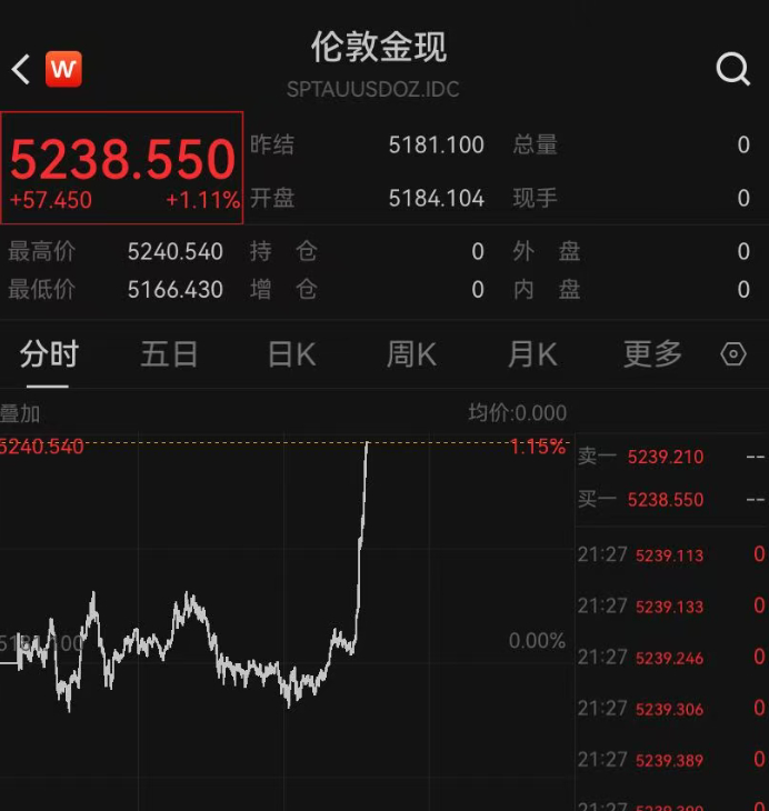 【#黄金白银国际油价齐涨#】2月27日晚，国际油价、黄金、白银齐涨。截至发稿，W