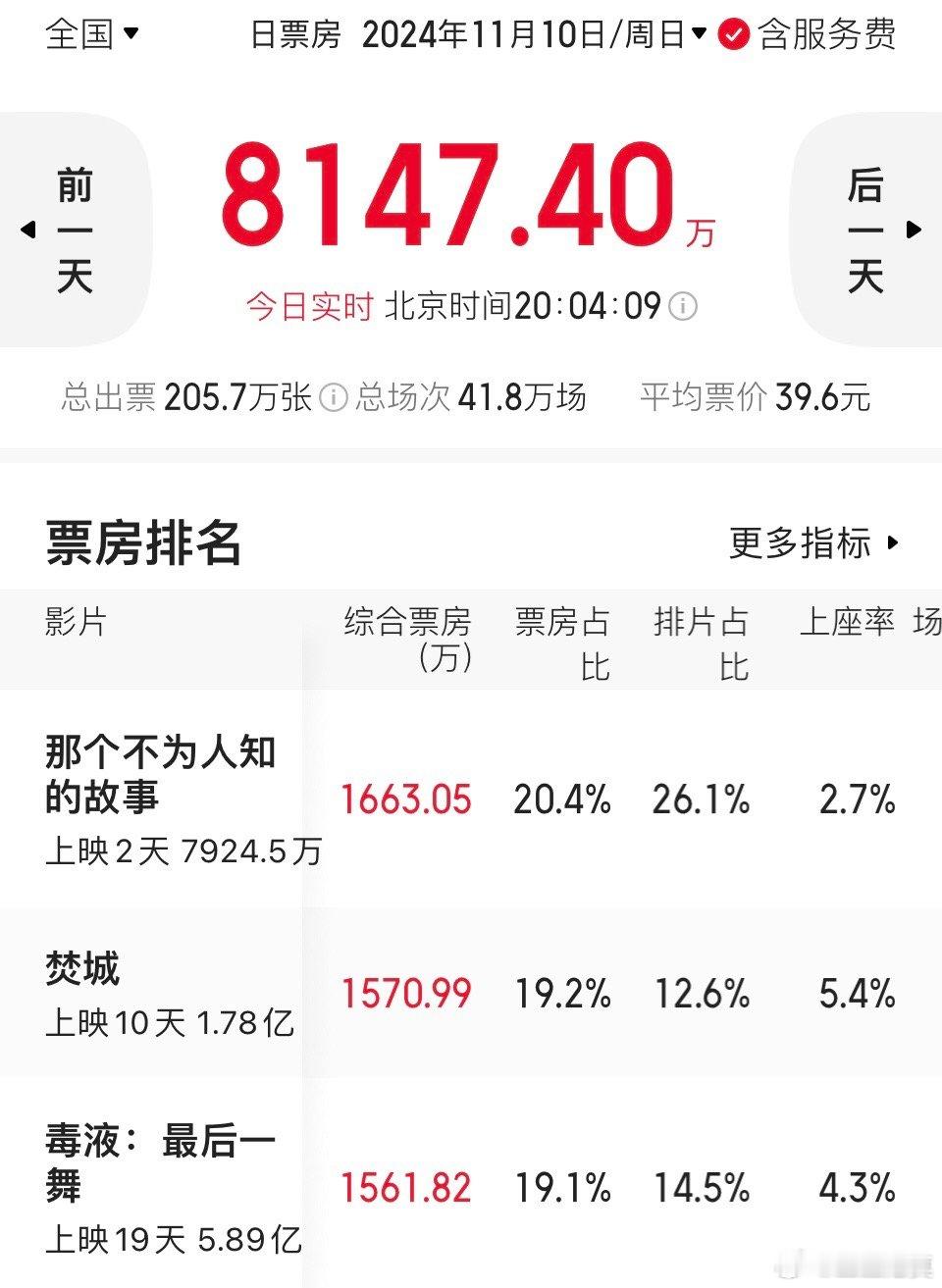 今天的票房日冠争夺的很激烈。《焚城》在反超《毒液》后再反超《不为人知的故事》成为