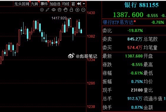 今天早盘量能是不是放了出来。虽然不多但是了胜于无！ 代表避险方向的银行这个带头大