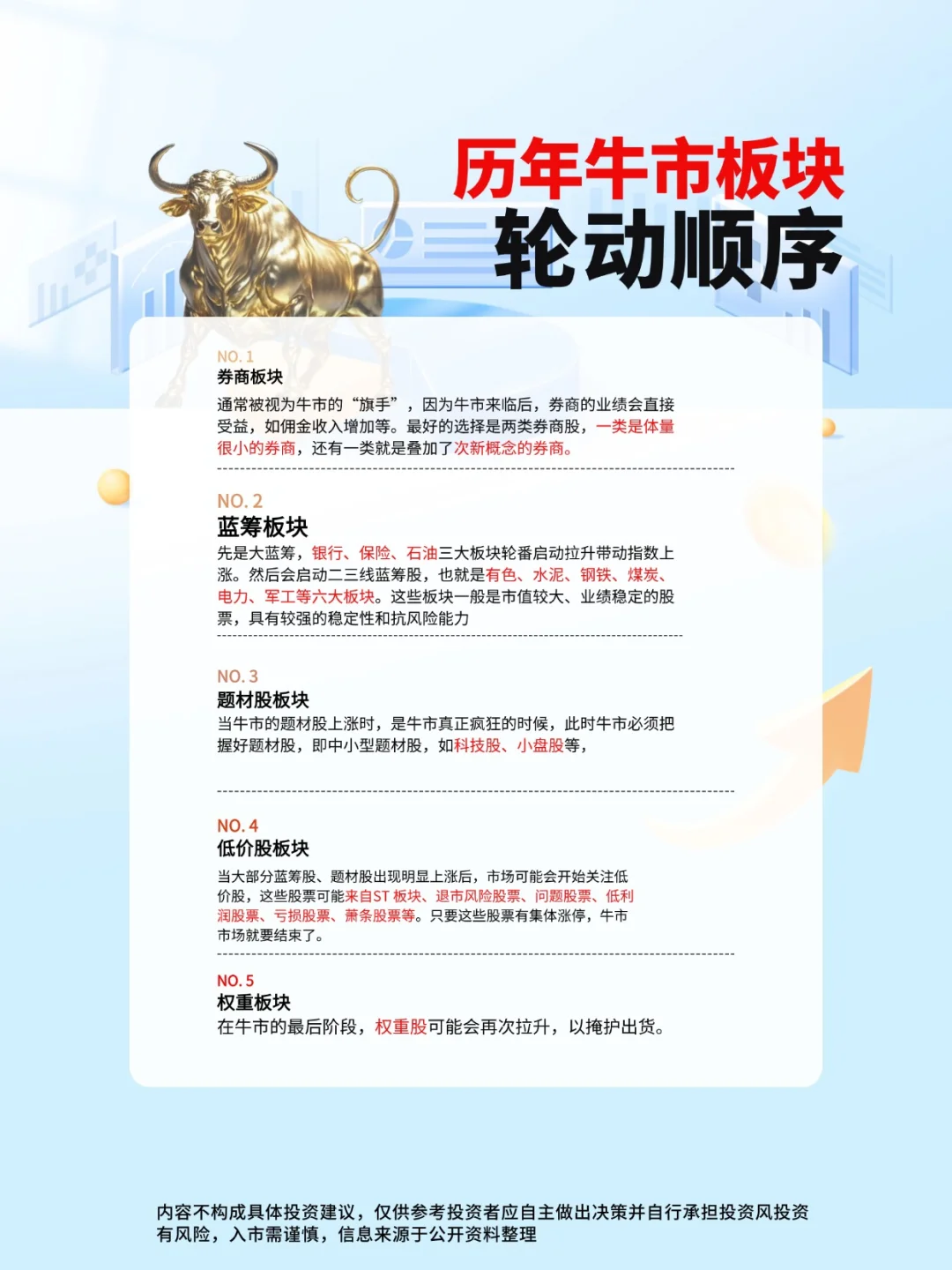 历年牛市板块轮动顺序