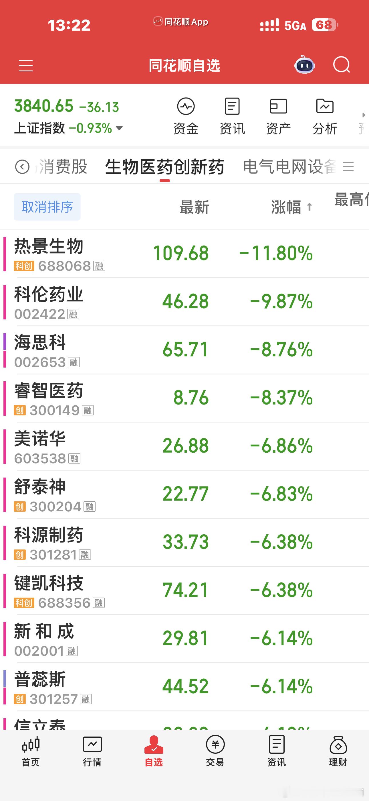 要说这创新药现在能走出主线，我怎么样都不敢相信，这个板块相对属于防守属性，如果双