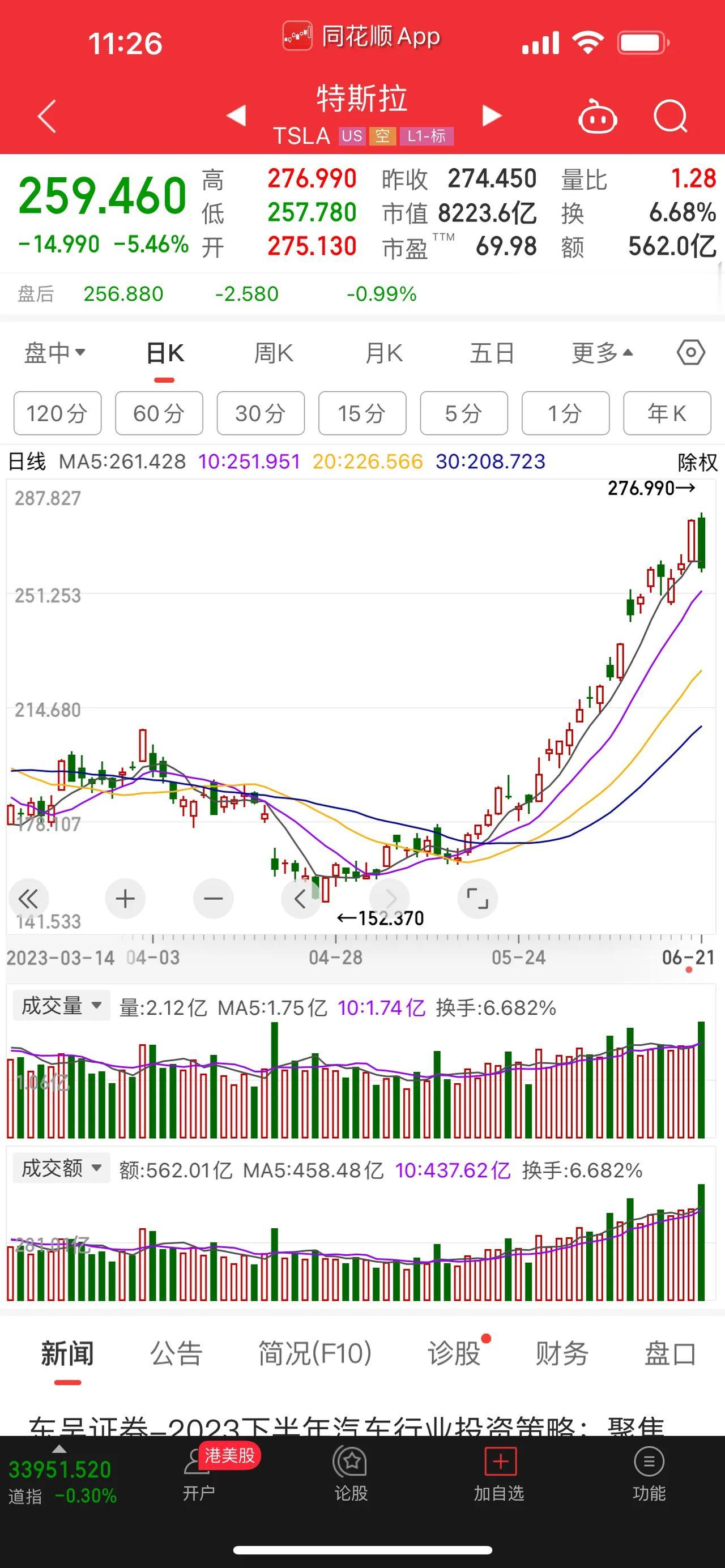 特斯拉股价，在连续大涨两个月后，涨幅高达70%多时，首次呈现出大幅度调整-5.4