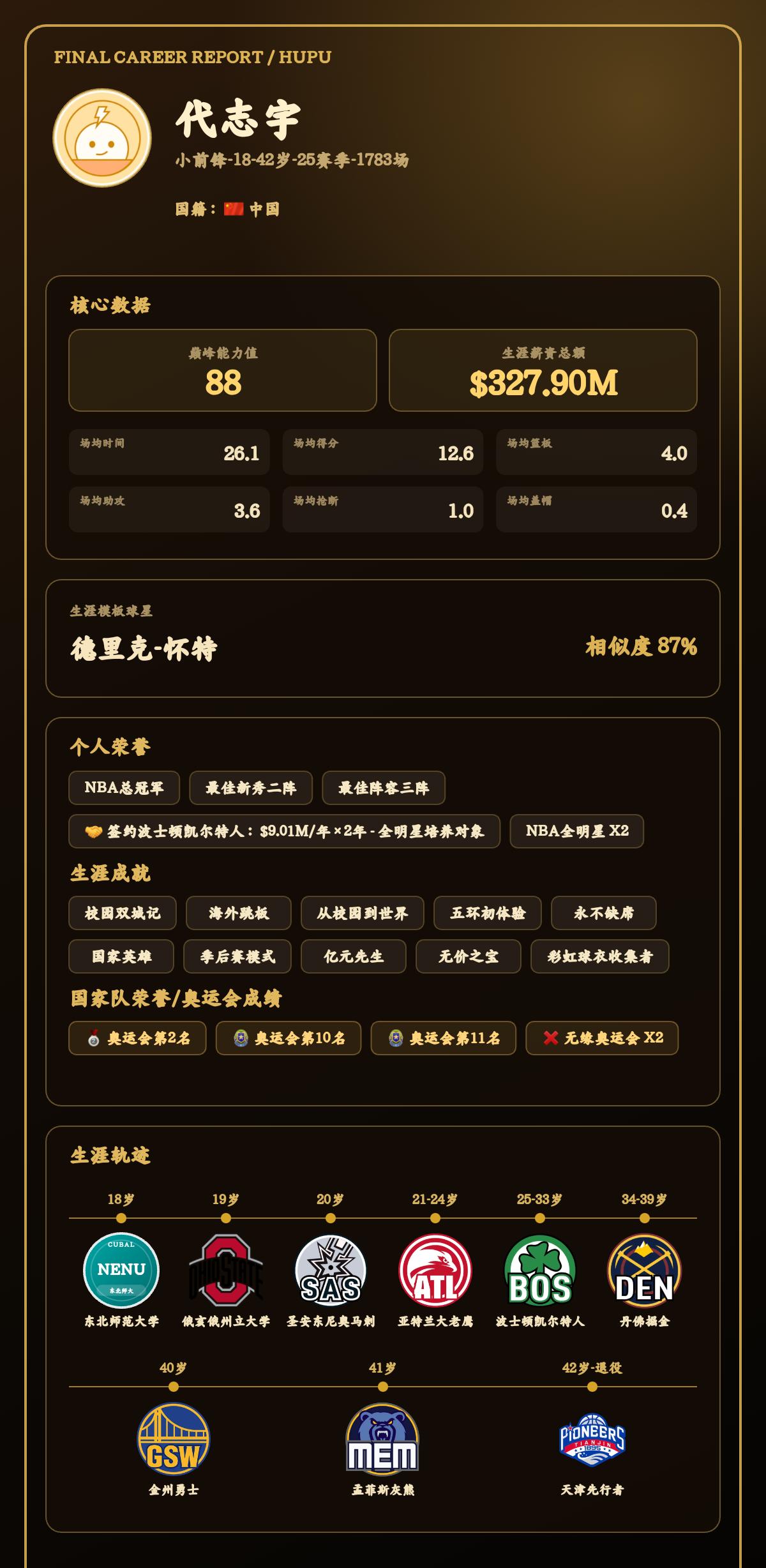 我的篮球生涯巅峰能力值：88，模板：德里克-怀特
我的篮球生涯结果出炉了！ 【球