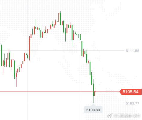 现价5104附近多一波，损5098位置！黄金金价黄金