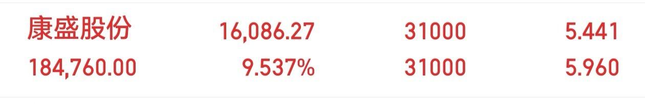 昨日布局康盛股份，早盘探底洗盘后震荡上行，盘中再度冲高。经过充分换手，资金再度回