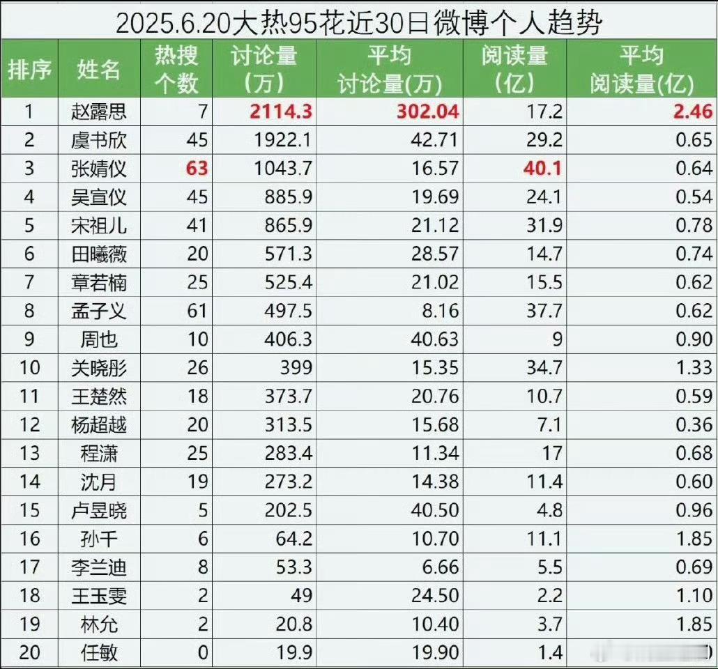 赵露思一整个月只有7个热搜，但讨论度却是断层第一！🔥🔥的很安心！ ​​​