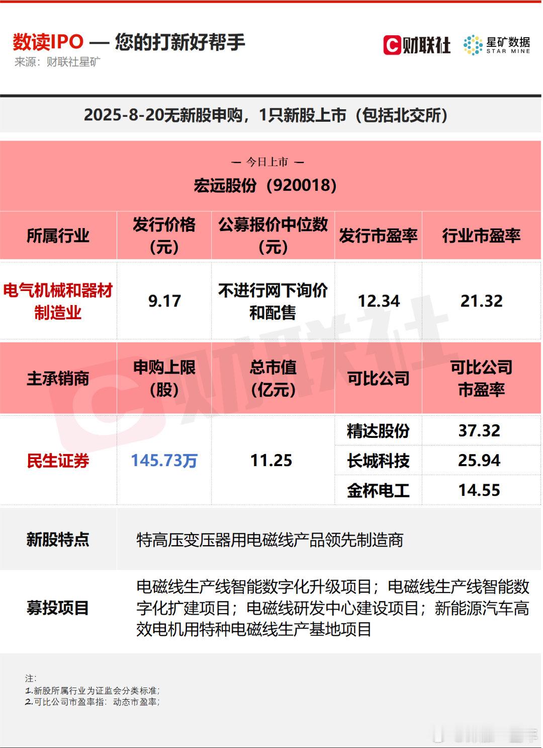 A股 今日无新股申购，有1只新股上市，为北交所的宏远股份 ​​​