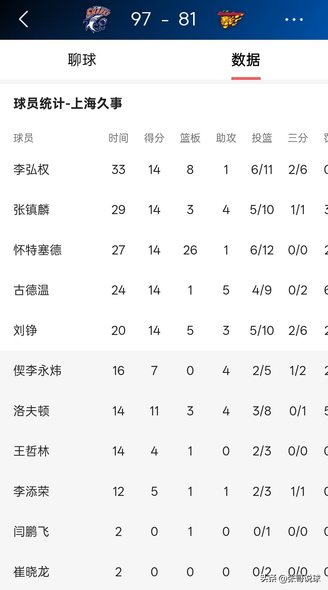 上海97-81战胜广东，上海队联赛和杯赛加起来四杀广东队，对阵广东就一个怀特塞德