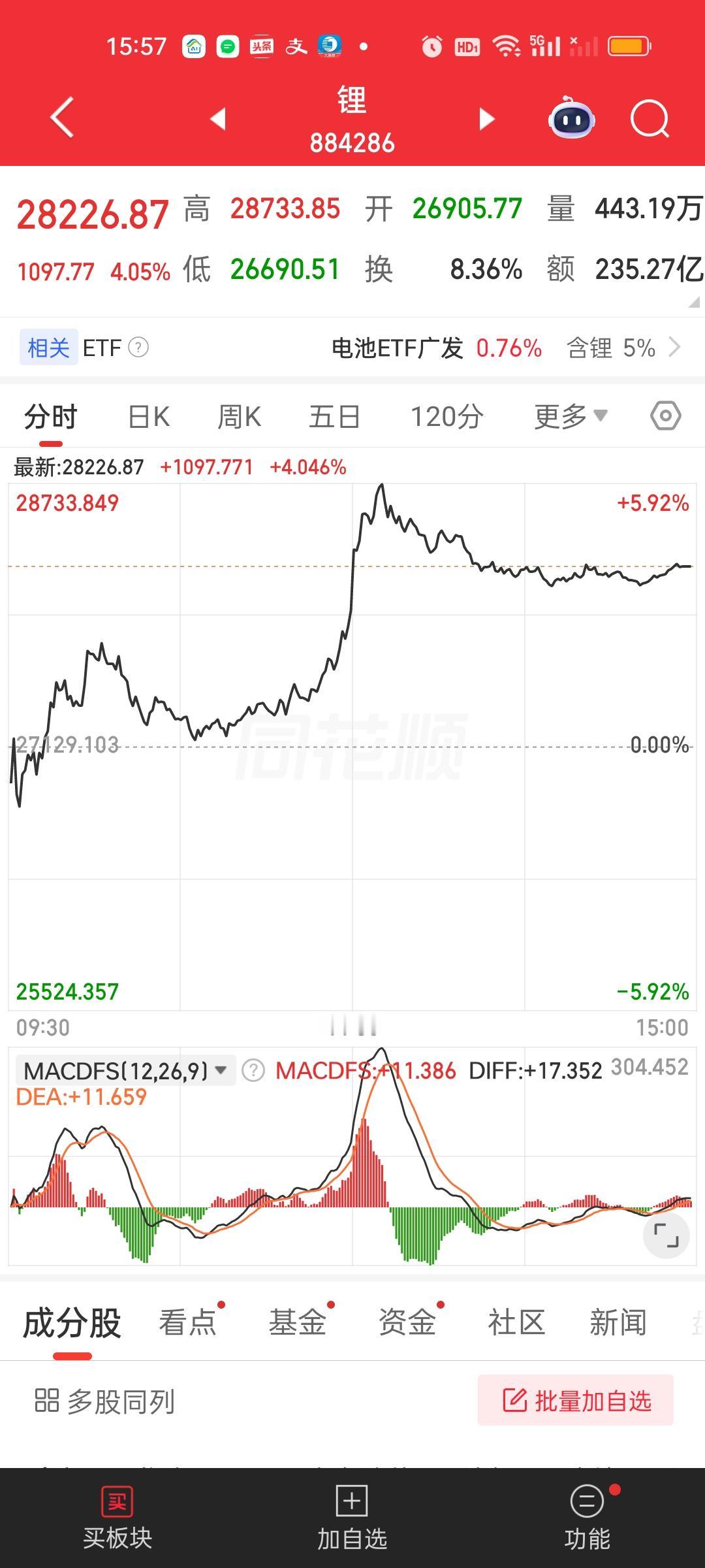 锂矿今天的表现是明显强于能源金属和有色金属的！最高时涨了5.92%接近6%，尽管