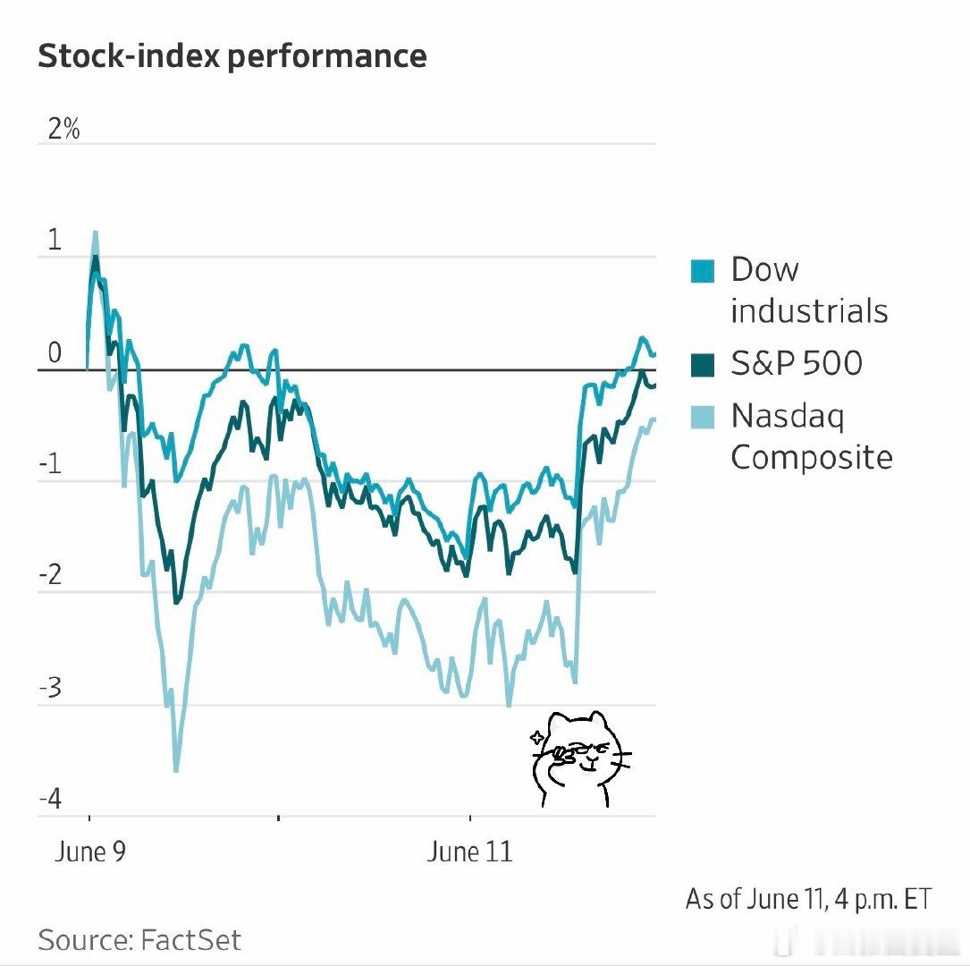 Trump宣布“谈好了、不打了”，道琼斯📈930点、纳斯达克📈2.5% 