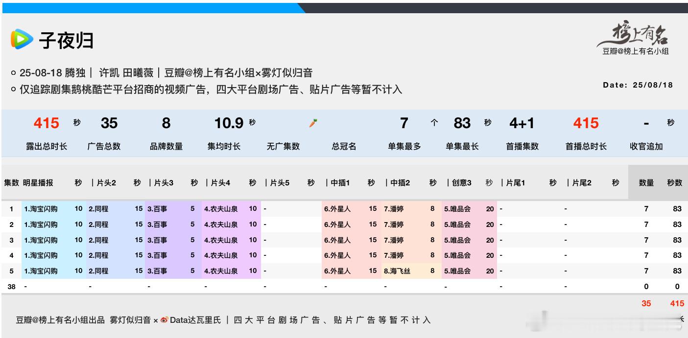 许凯、田曦薇子夜归 开播，首播4+1集8品牌，总时长415s单集平均7广83s，