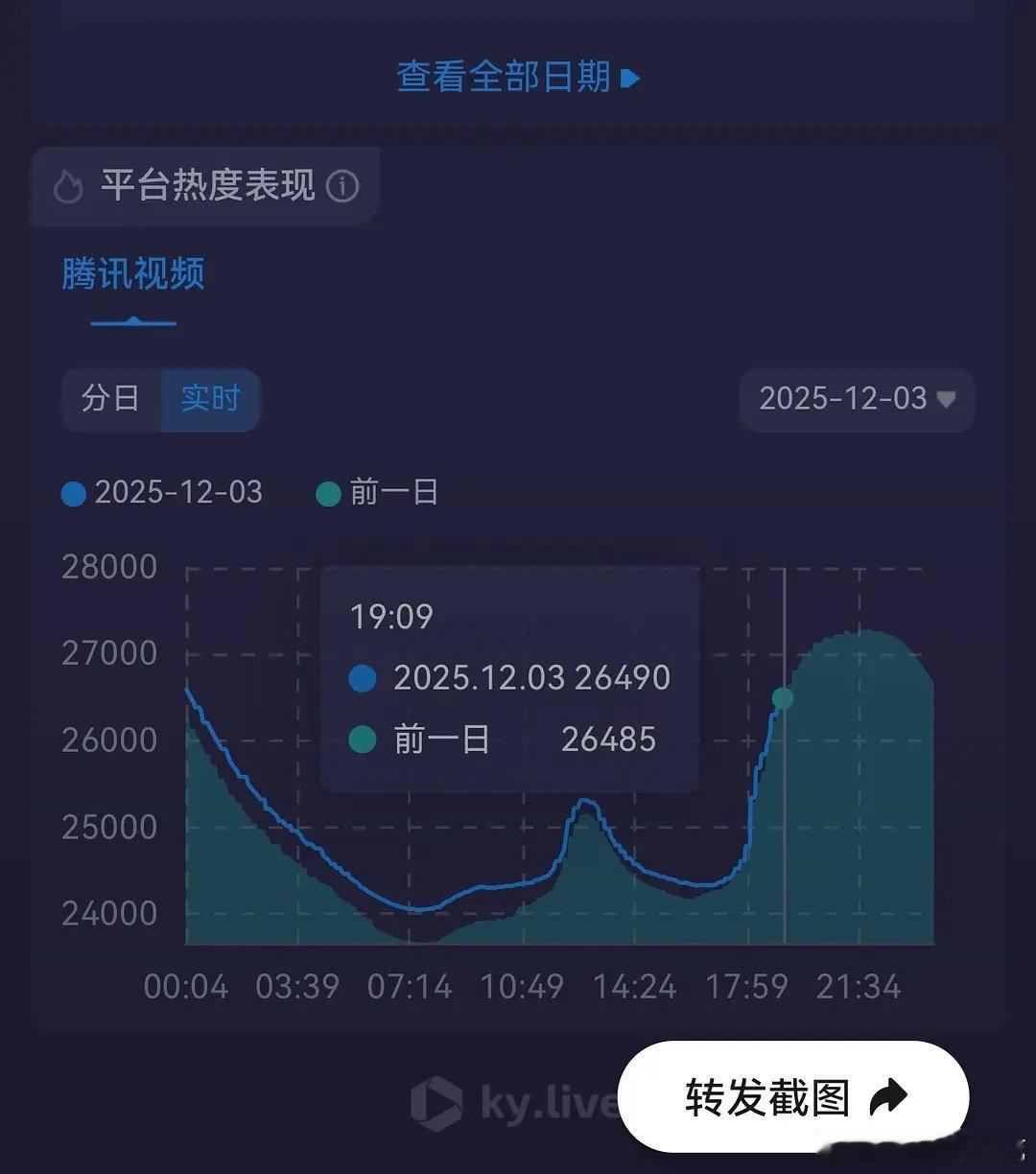 迪丽热巴枭起青壤单更无固屏一小时暴涨1639，这么强的热度走势，应该双更冲280