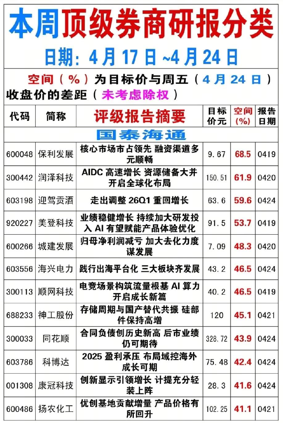 券商“金股池”更新！附有明确目标价与上涨空间，快来看看有没有参考价值？
最新一周