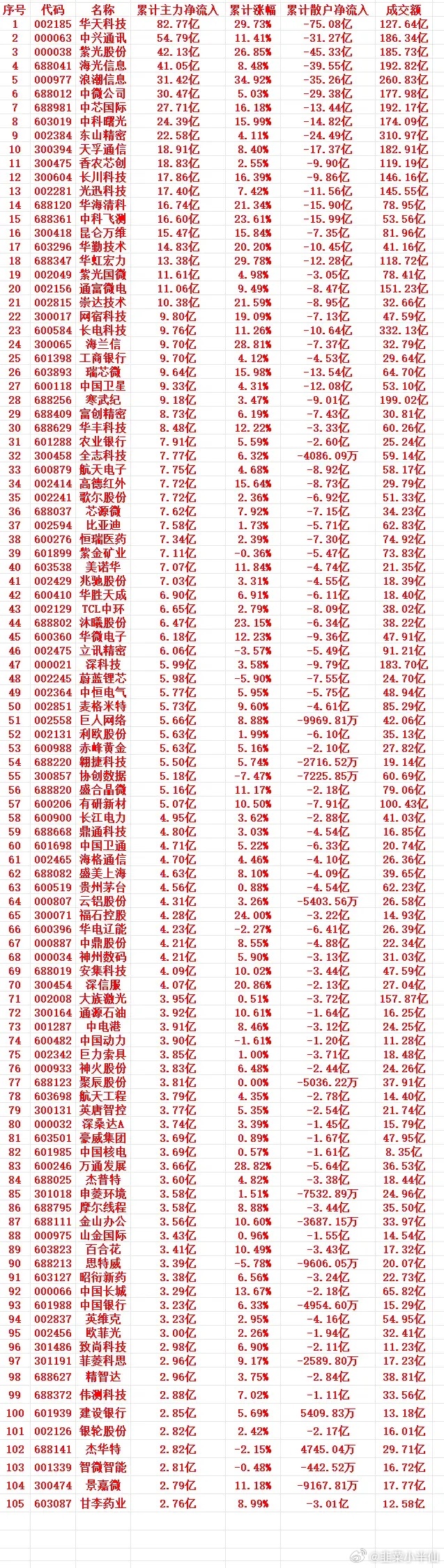 本周，主力趁低位，“大幅买入”的个股名单（前100）1 002185 华天科技 