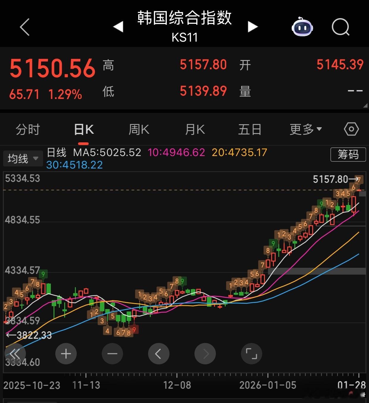 日经225指数开盘跌0.6%。韩国KOSPI指数涨1.2%。海外股市动态 韩国股