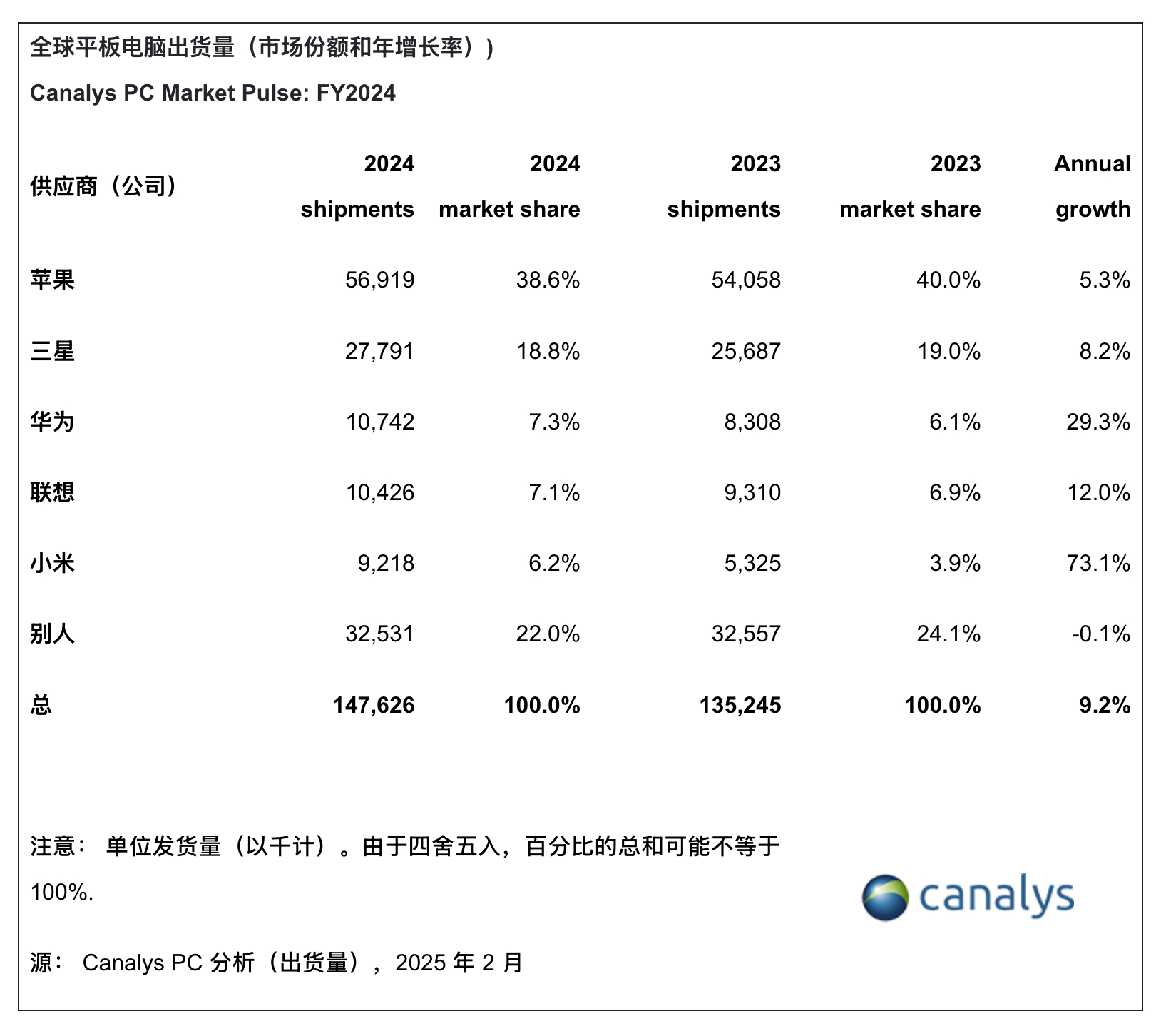 Canalys刚发布了2024年全球平板电脑出货量统计2024年平板全球出货量排