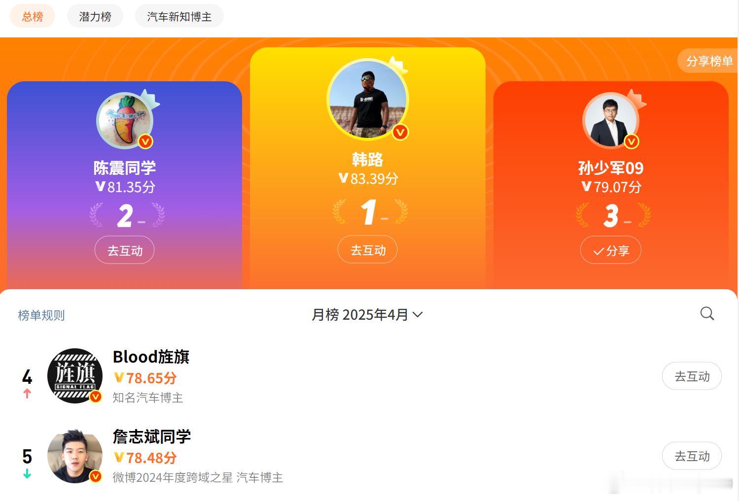 4月继续影响力第3，上周第4陈震和韩路两位大佬是跨不过去的高峰，很知足了。重点是
