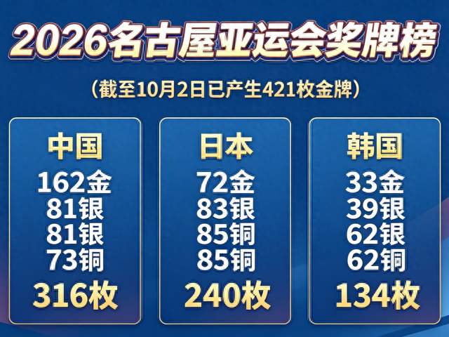 名古屋亚运奖牌榜更新！中国队继续稳居首位