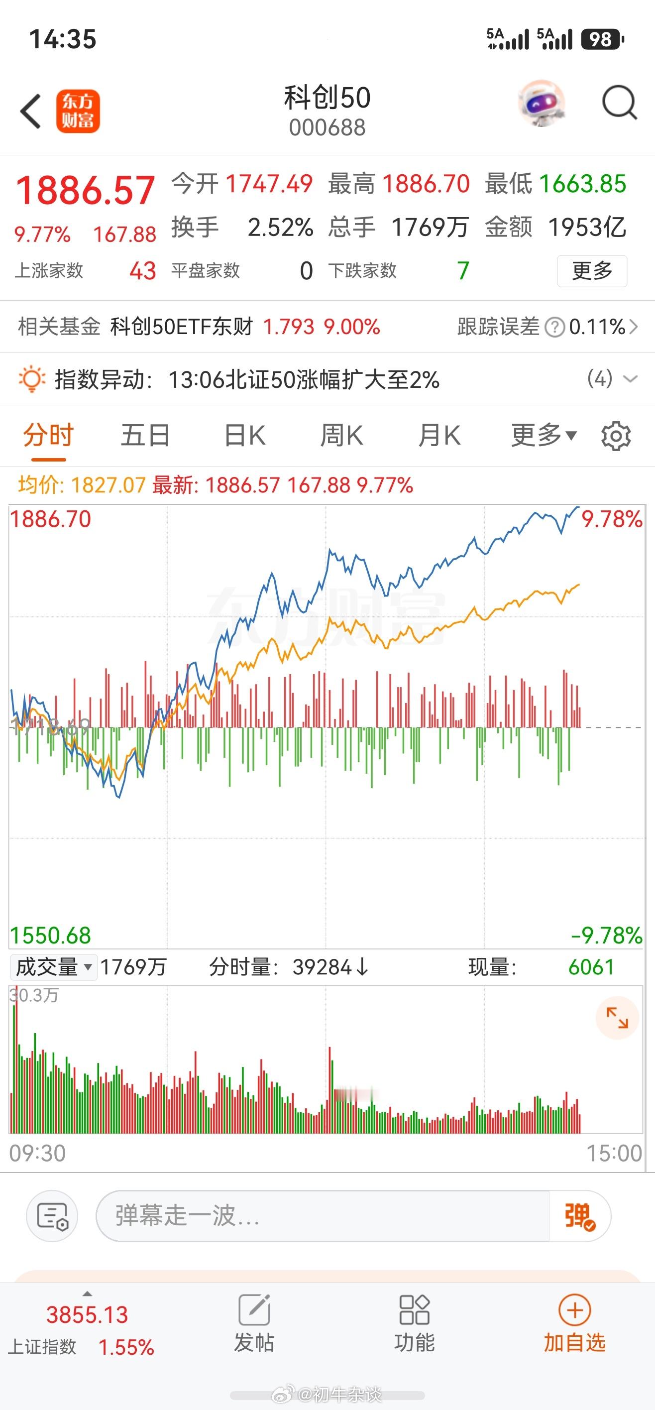 科创50指数要涨10%了，我勉强拿下一个涨停板，看看尾盘能不能满仓涨停。我对今天