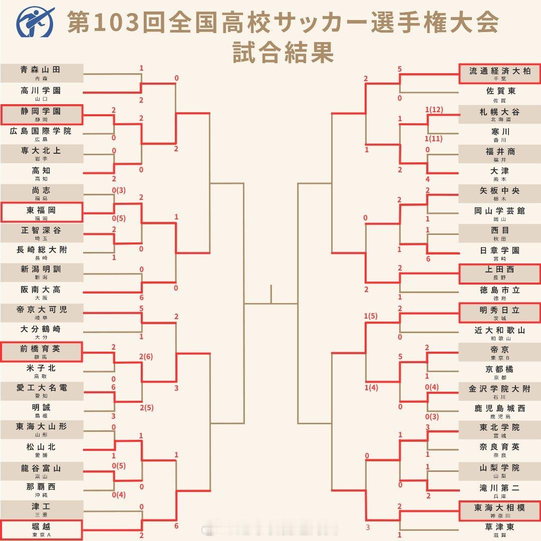 第103届全国高中生足球锦标赛第3轮战报 日本高中足球锦标赛   日本足球[超话