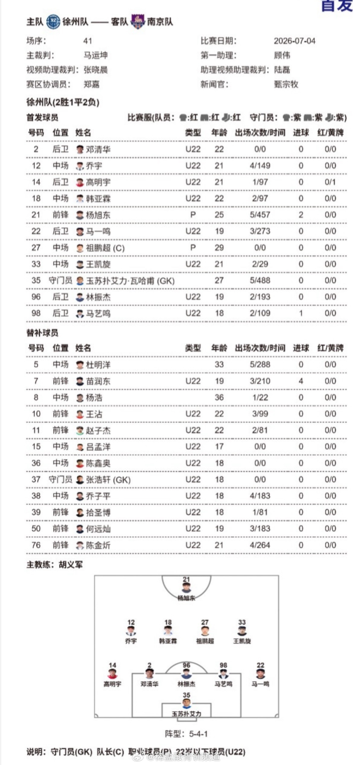 江苏城市超级联赛徐州vs南京，苗润东、吕孟洋替补待命苗润东吕孟洋中国足球小将