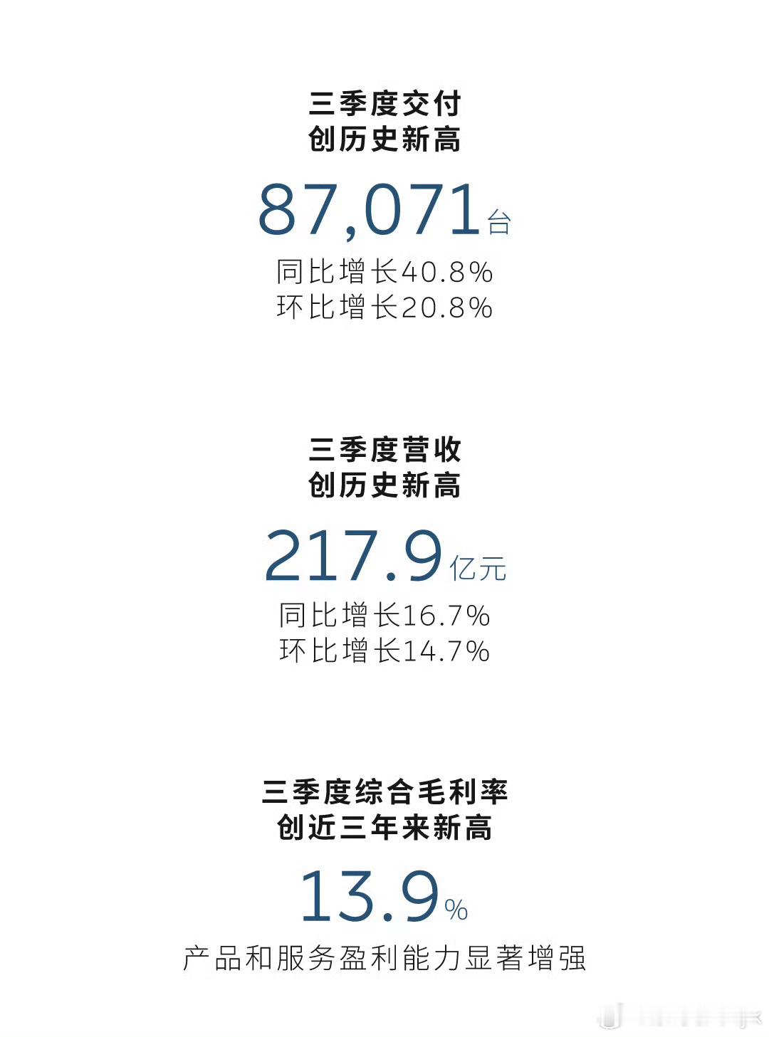 销量和利润都在逐步上涨，这个趋势值得点赞👍