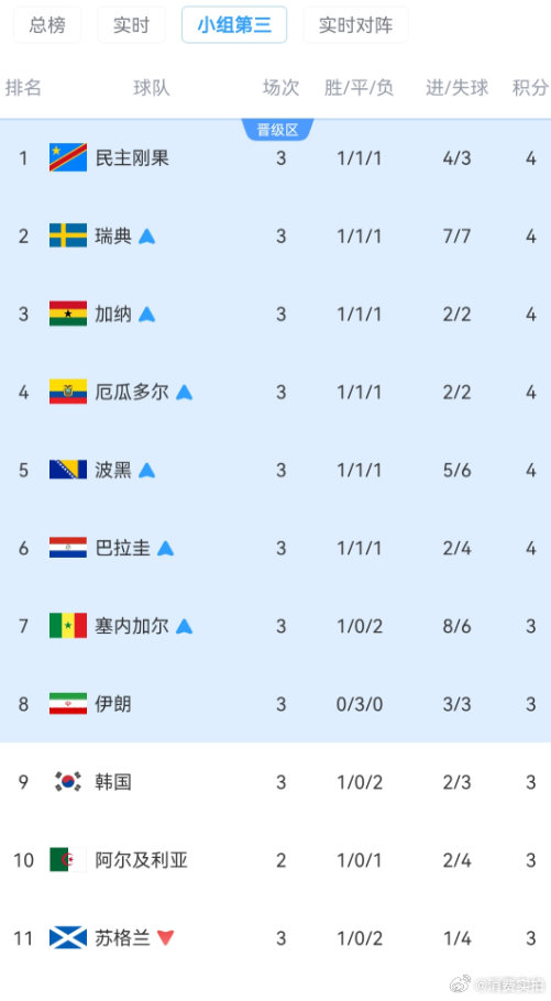 【韩国队11亿韩元奖金泡汤】韩国队痛失11亿韩元巨奖 6月28日，世界杯小组赛K
