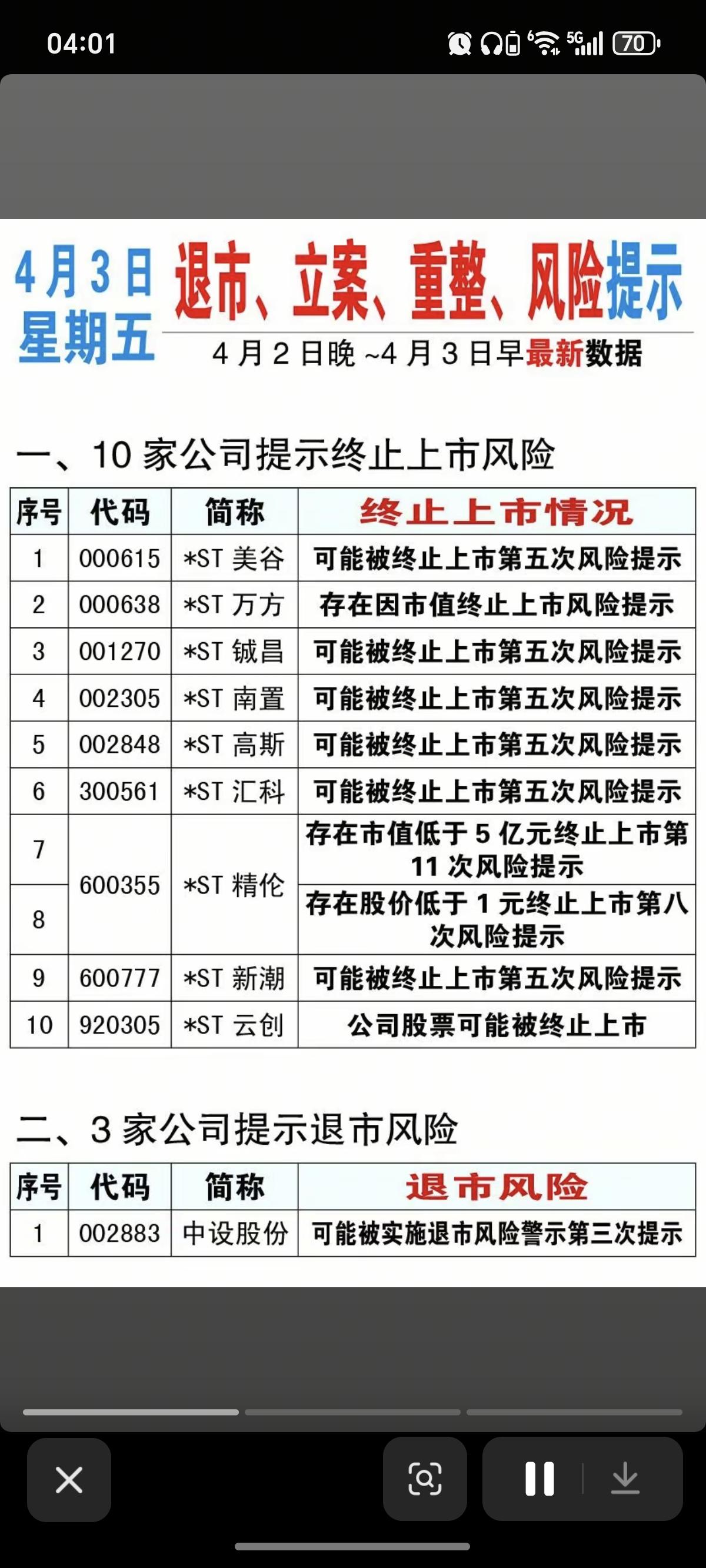4.3周五  上市公司利空消息汇总！

中设股份提示退市风险
10家公司提示退市